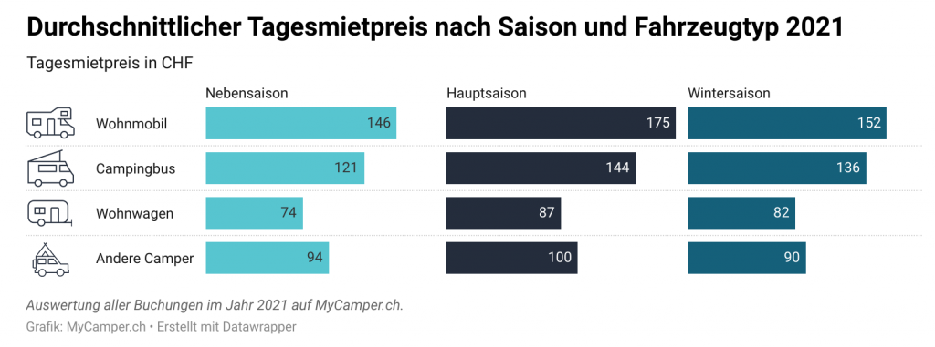 Durchschnittlicher Tagesmietpreis nach Saison und Fahrzeugtyp 2021 Durchschnittlicher Tagesmietpreis nach Saison und Fahrzeugtyp